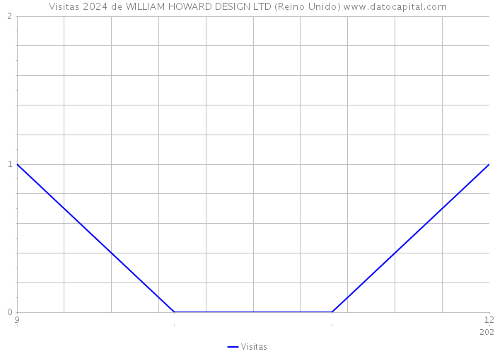 Visitas 2024 de WILLIAM HOWARD DESIGN LTD (Reino Unido) 
