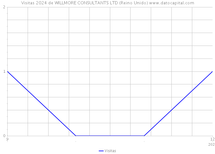 Visitas 2024 de WILLMORE CONSULTANTS LTD (Reino Unido) 