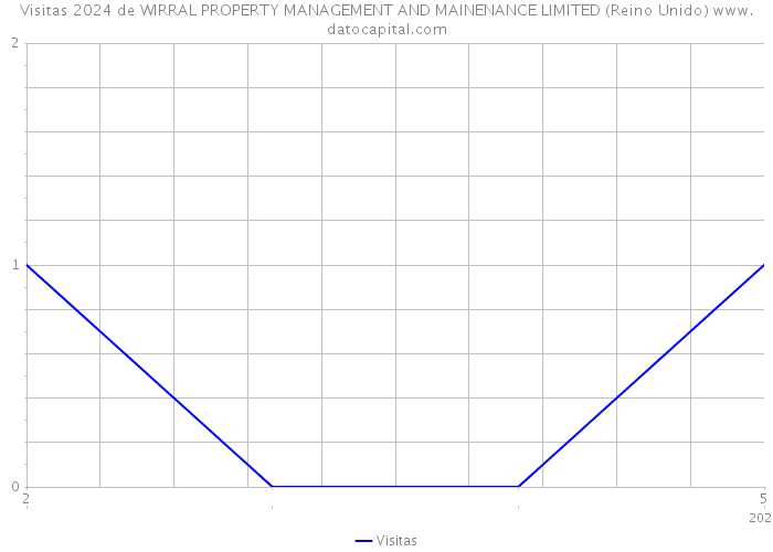 Visitas 2024 de WIRRAL PROPERTY MANAGEMENT AND MAINENANCE LIMITED (Reino Unido) 