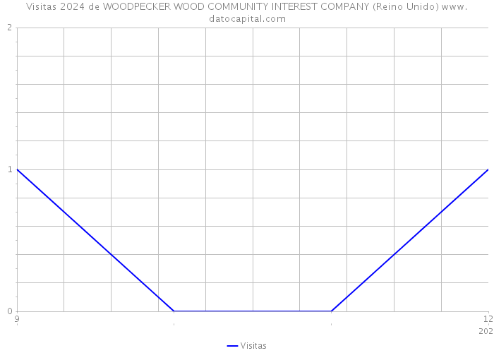 Visitas 2024 de WOODPECKER WOOD COMMUNITY INTEREST COMPANY (Reino Unido) 