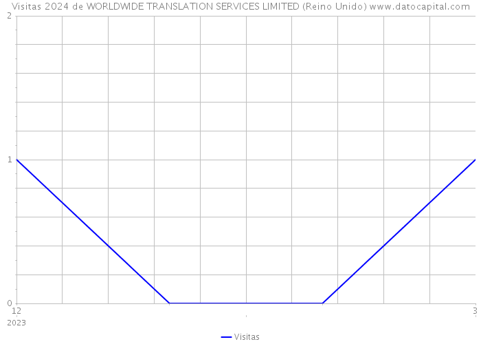 Visitas 2024 de WORLDWIDE TRANSLATION SERVICES LIMITED (Reino Unido) 