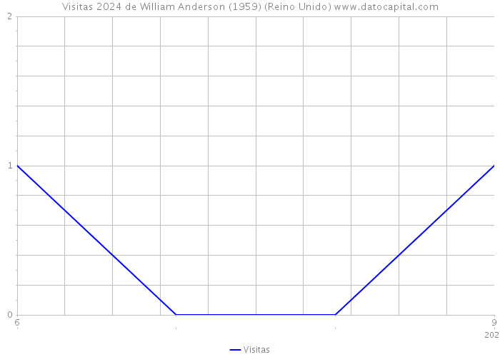 Visitas 2024 de William Anderson (1959) (Reino Unido) 