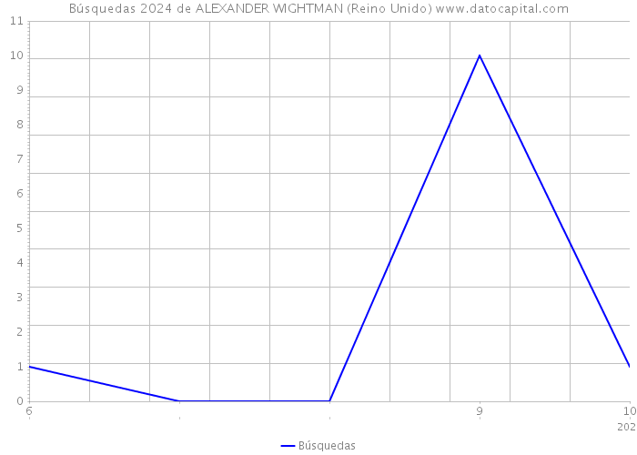 Búsquedas 2024 de ALEXANDER WIGHTMAN (Reino Unido) 