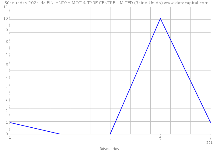 Búsquedas 2024 de FINLANDYA MOT & TYRE CENTRE LIMITED (Reino Unido) 