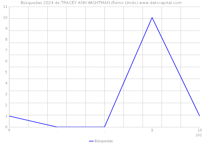 Búsquedas 2024 de TRACEY ANN WIGHTMAN (Reino Unido) 