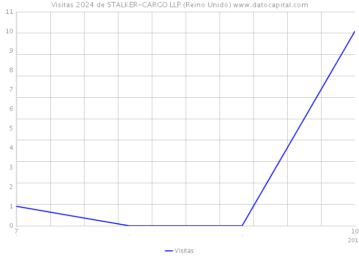 Visitas 2024 de STALKER-CARGO LLP (Reino Unido) 