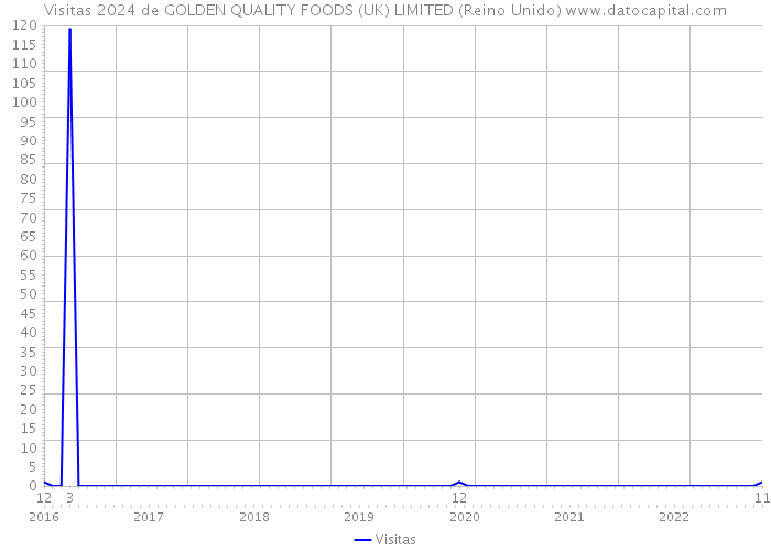Visitas 2024 de GOLDEN QUALITY FOODS (UK) LIMITED (Reino Unido) 
