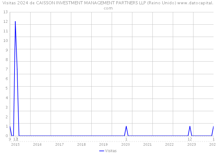 Visitas 2024 de CAISSON INVESTMENT MANAGEMENT PARTNERS LLP (Reino Unido) 