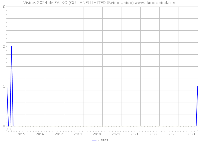 Visitas 2024 de FALKO (GULLANE) LIMITED (Reino Unido) 
