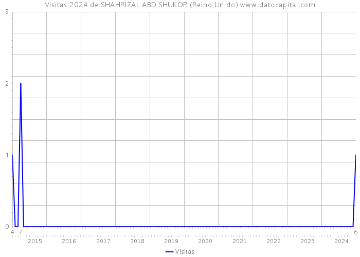 Visitas 2024 de SHAHRIZAL ABD SHUKOR (Reino Unido) 