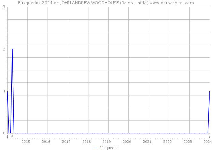 Búsquedas 2024 de JOHN ANDREW WOODHOUSE (Reino Unido) 