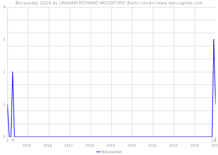 Búsquedas 2024 de GRAHAM RICHARD WOODFORD (Reino Unido) 