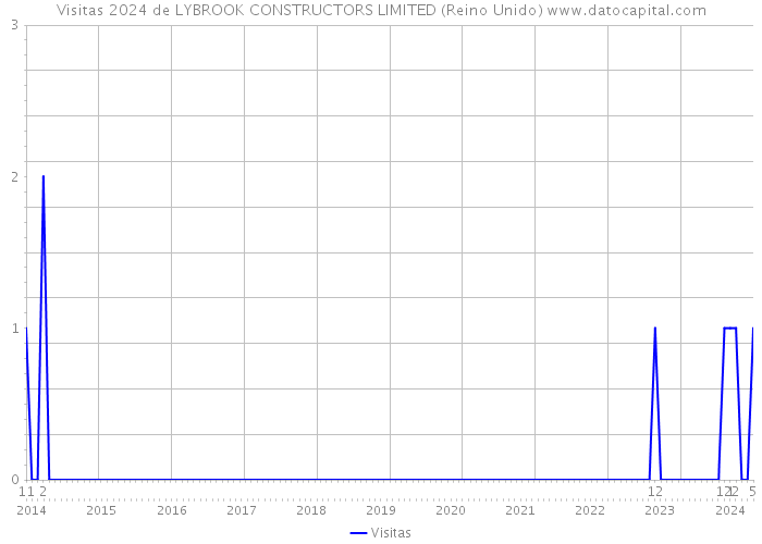 Visitas 2024 de LYBROOK CONSTRUCTORS LIMITED (Reino Unido) 