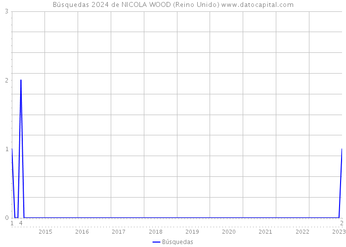Búsquedas 2024 de NICOLA WOOD (Reino Unido) 