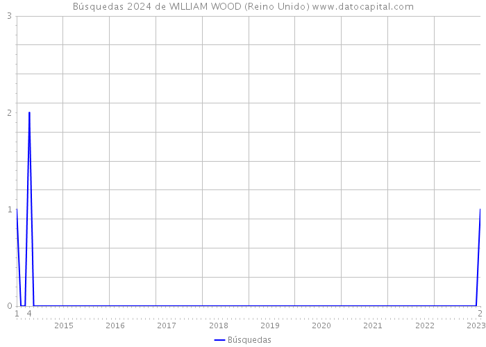 Búsquedas 2024 de WILLIAM WOOD (Reino Unido) 