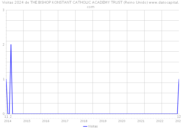 Visitas 2024 de THE BISHOP KONSTANT CATHOLIC ACADEMY TRUST (Reino Unido) 