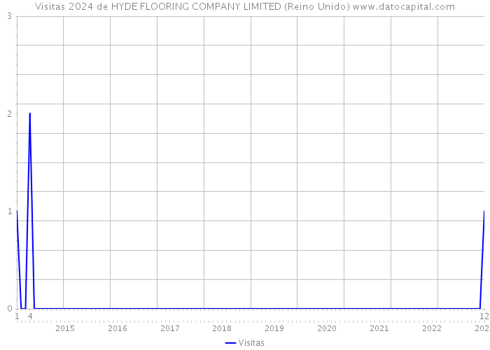 Visitas 2024 de HYDE FLOORING COMPANY LIMITED (Reino Unido) 