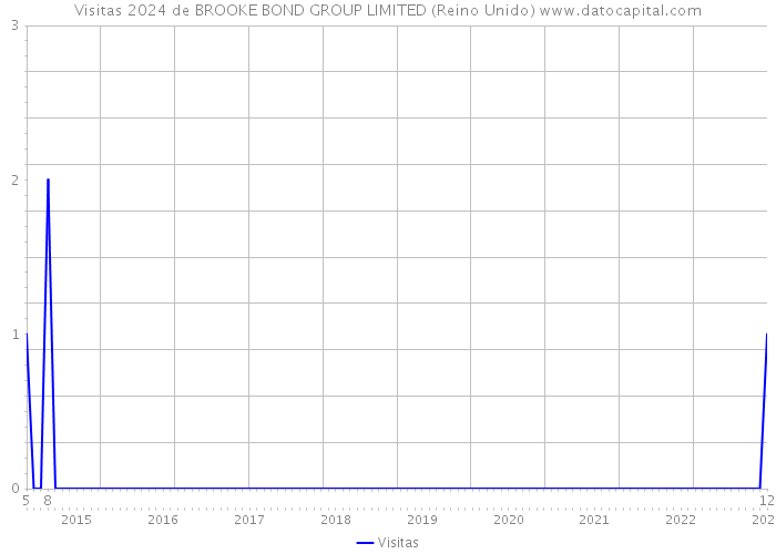 Visitas 2024 de BROOKE BOND GROUP LIMITED (Reino Unido) 