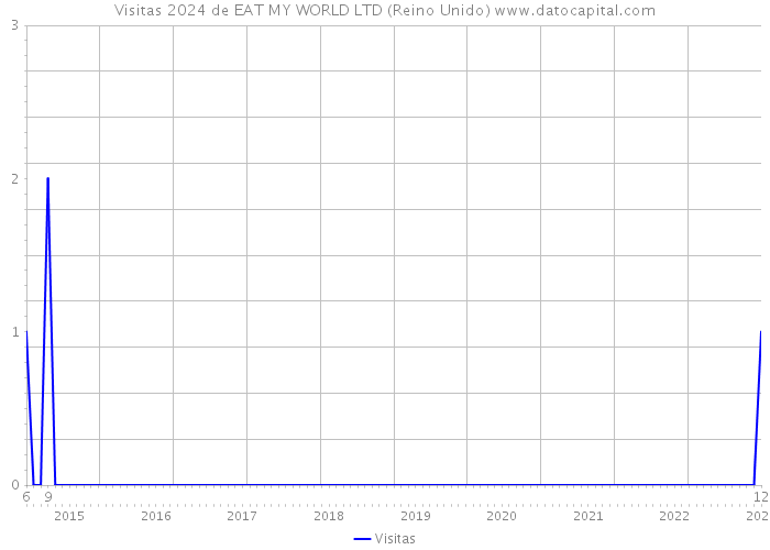 Visitas 2024 de EAT MY WORLD LTD (Reino Unido) 