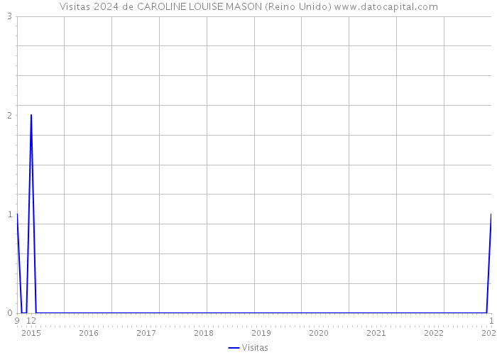 Visitas 2024 de CAROLINE LOUISE MASON (Reino Unido) 