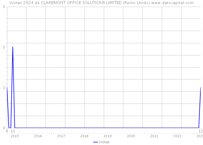 Visitas 2024 de CLAREMONT OFFICE SOLUTIONS LIMITED (Reino Unido) 