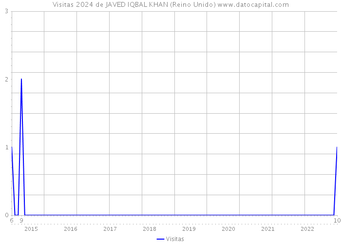 Visitas 2024 de JAVED IQBAL KHAN (Reino Unido) 