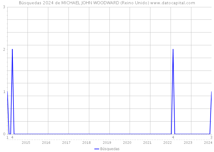 Búsquedas 2024 de MICHAEL JOHN WOODWARD (Reino Unido) 