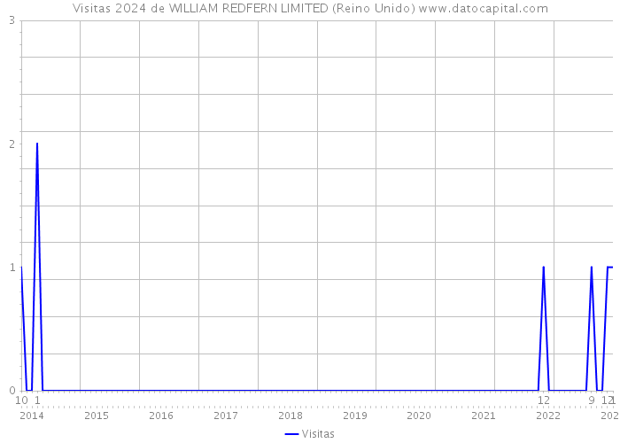 Visitas 2024 de WILLIAM REDFERN LIMITED (Reino Unido) 
