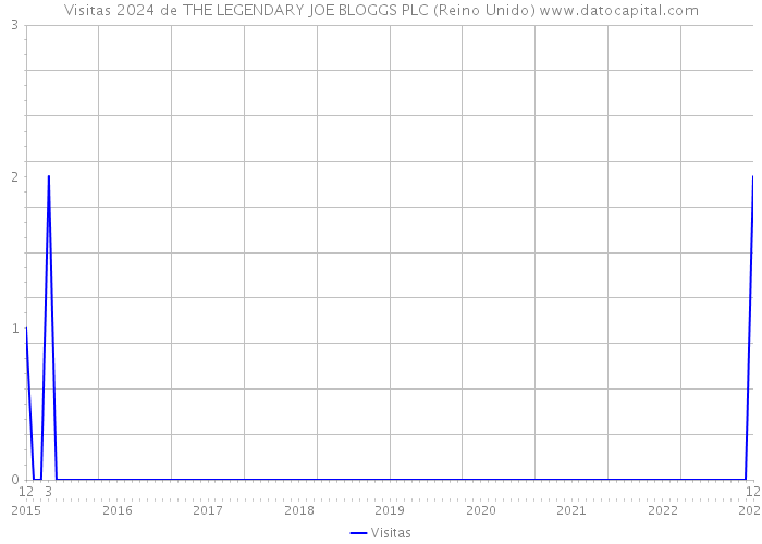 Visitas 2024 de THE LEGENDARY JOE BLOGGS PLC (Reino Unido) 