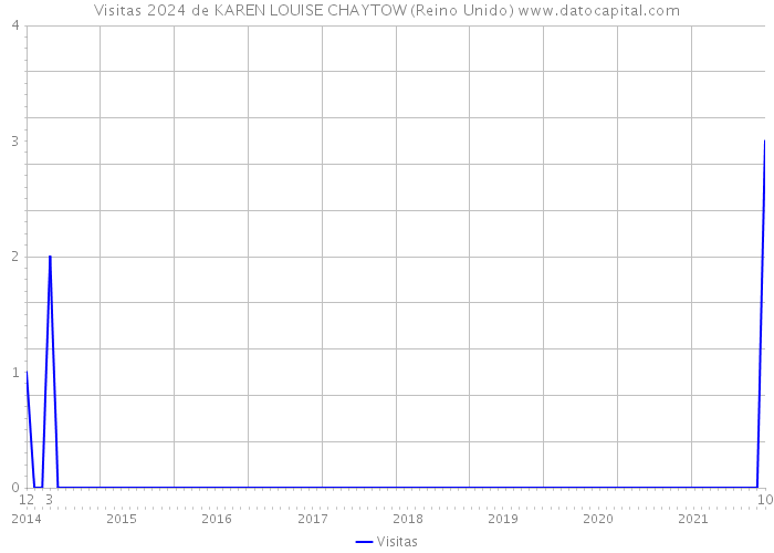 Visitas 2024 de KAREN LOUISE CHAYTOW (Reino Unido) 