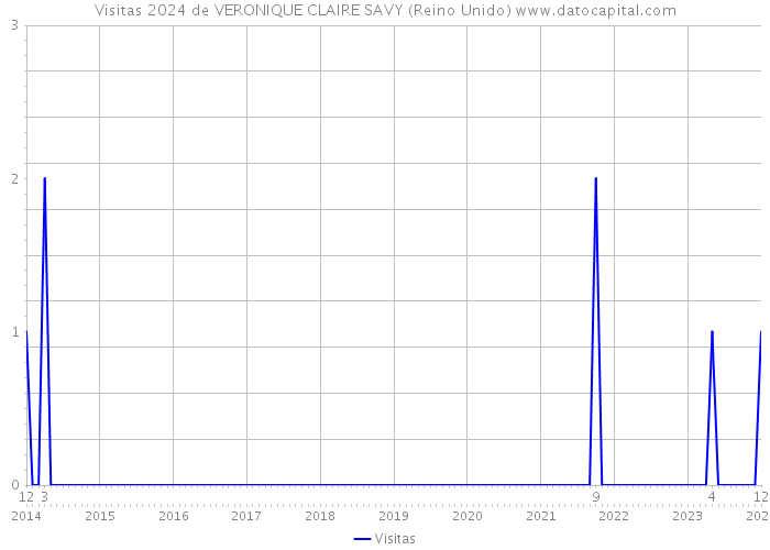 Visitas 2024 de VERONIQUE CLAIRE SAVY (Reino Unido) 