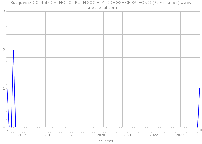 Búsquedas 2024 de CATHOLIC TRUTH SOCIETY (DIOCESE OF SALFORD) (Reino Unido) 