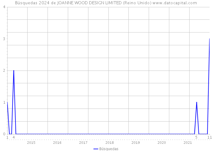 Búsquedas 2024 de JOANNE WOOD DESIGN LIMITED (Reino Unido) 