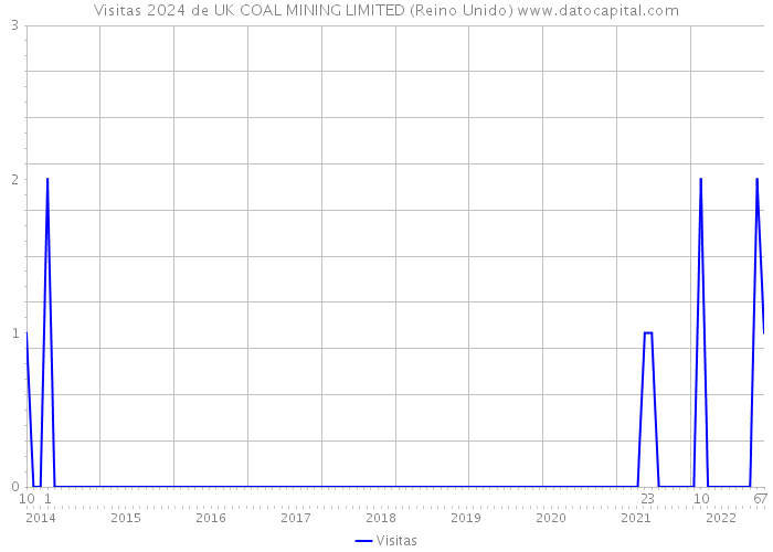Visitas 2024 de UK COAL MINING LIMITED (Reino Unido) 