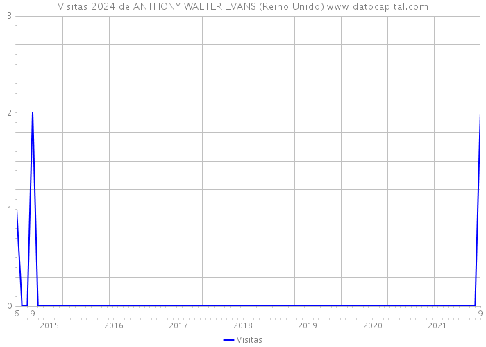 Visitas 2024 de ANTHONY WALTER EVANS (Reino Unido) 