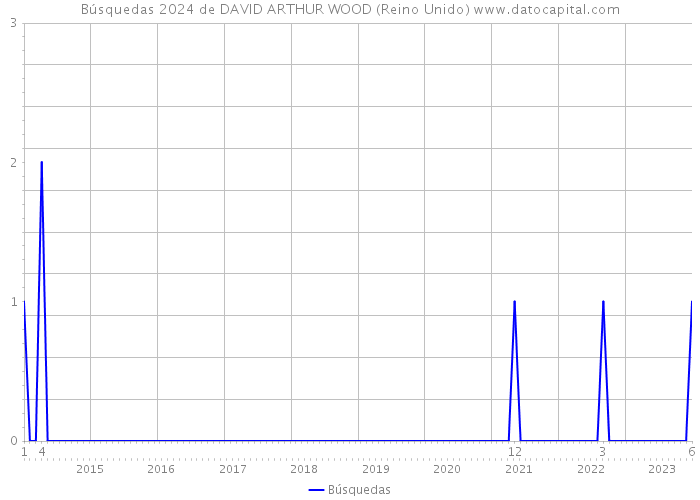 Búsquedas 2024 de DAVID ARTHUR WOOD (Reino Unido) 