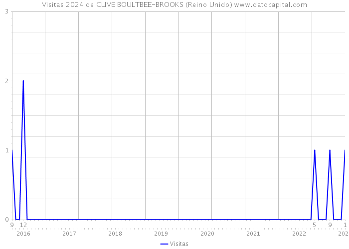 Visitas 2024 de CLIVE BOULTBEE-BROOKS (Reino Unido) 