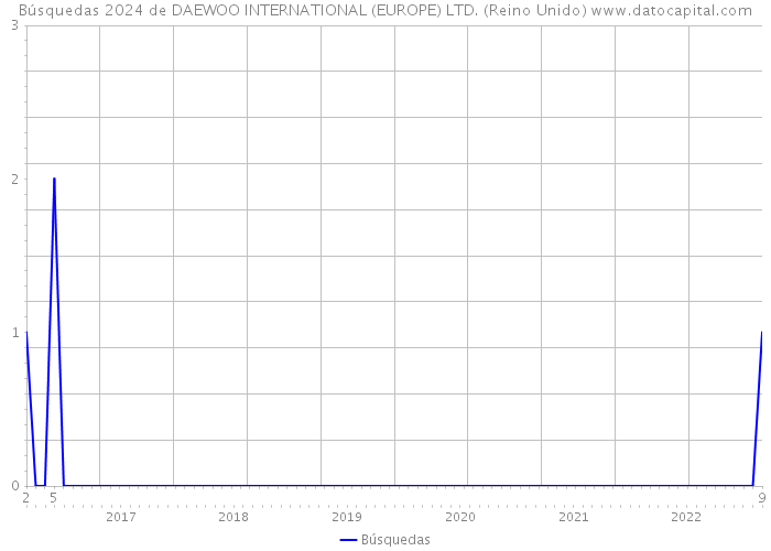 Búsquedas 2024 de DAEWOO INTERNATIONAL (EUROPE) LTD. (Reino Unido) 