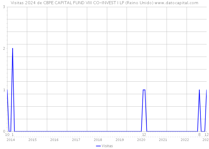Visitas 2024 de CBPE CAPITAL FUND VIII CO-INVEST I LP (Reino Unido) 