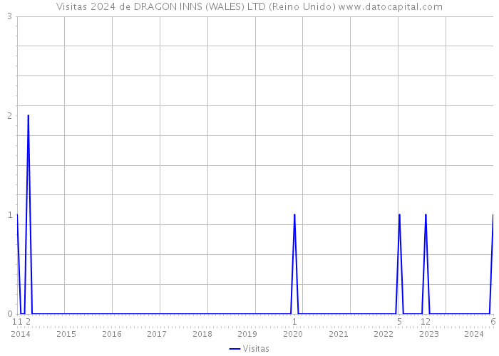 Visitas 2024 de DRAGON INNS (WALES) LTD (Reino Unido) 