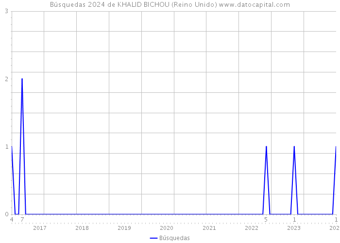 Búsquedas 2024 de KHALID BICHOU (Reino Unido) 