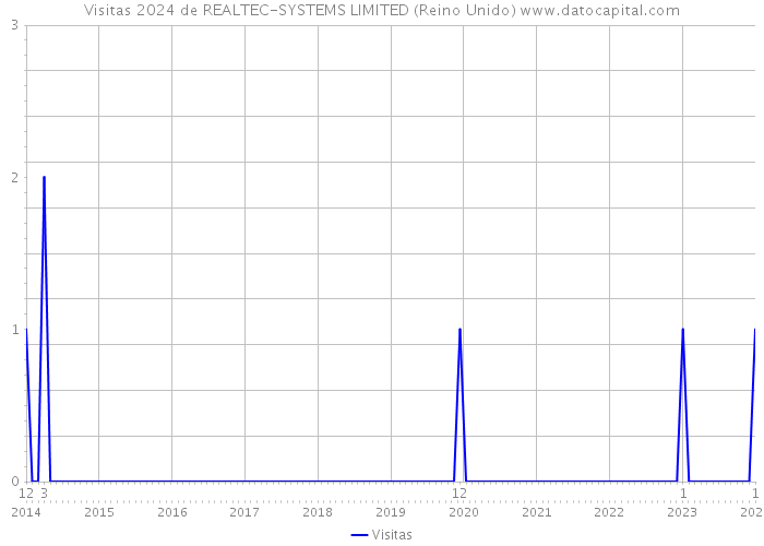 Visitas 2024 de REALTEC-SYSTEMS LIMITED (Reino Unido) 
