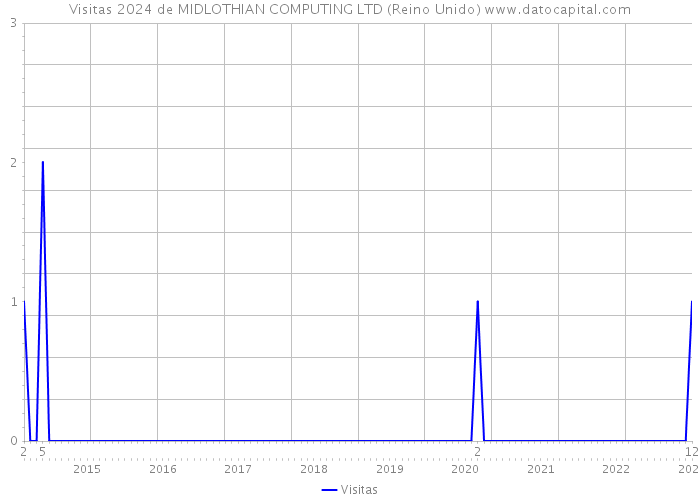 Visitas 2024 de MIDLOTHIAN COMPUTING LTD (Reino Unido) 