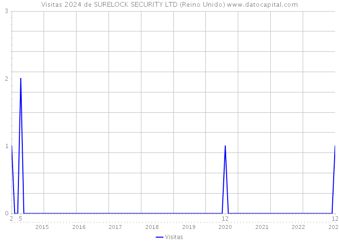 Visitas 2024 de SURELOCK SECURITY LTD (Reino Unido) 