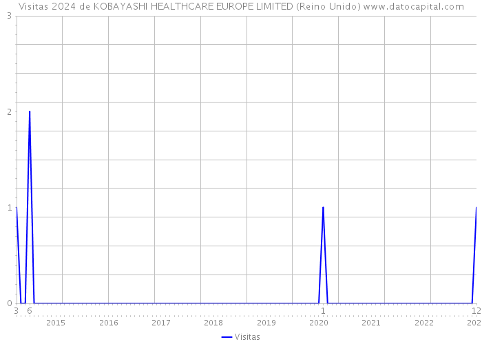Visitas 2024 de KOBAYASHI HEALTHCARE EUROPE LIMITED (Reino Unido) 