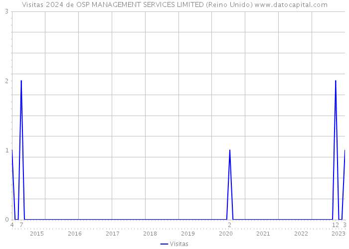 Visitas 2024 de OSP MANAGEMENT SERVICES LIMITED (Reino Unido) 