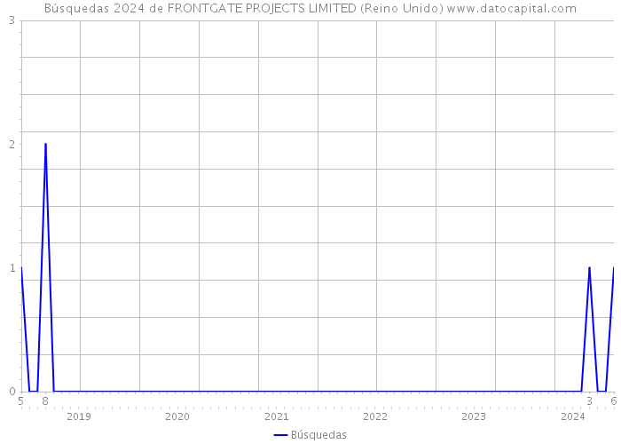 Búsquedas 2024 de FRONTGATE PROJECTS LIMITED (Reino Unido) 