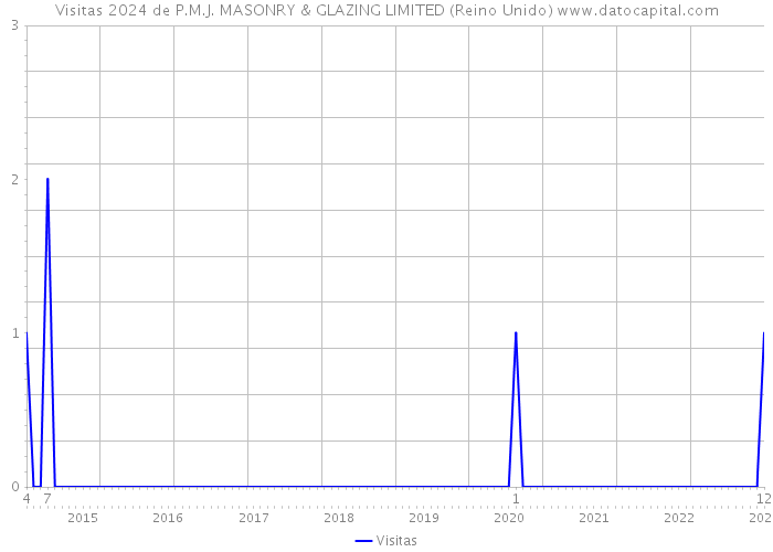 Visitas 2024 de P.M.J. MASONRY & GLAZING LIMITED (Reino Unido) 