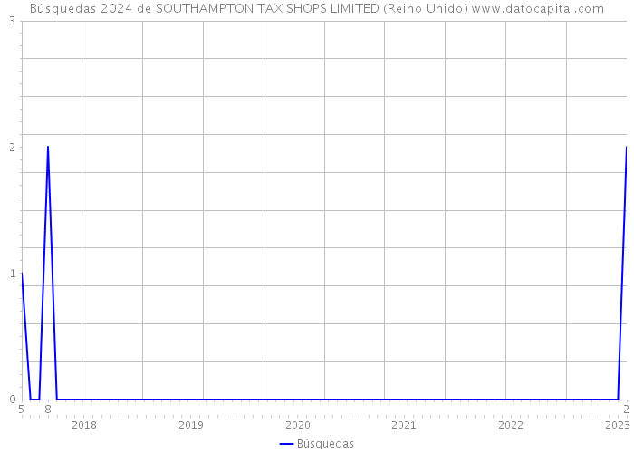 Búsquedas 2024 de SOUTHAMPTON TAX SHOPS LIMITED (Reino Unido) 