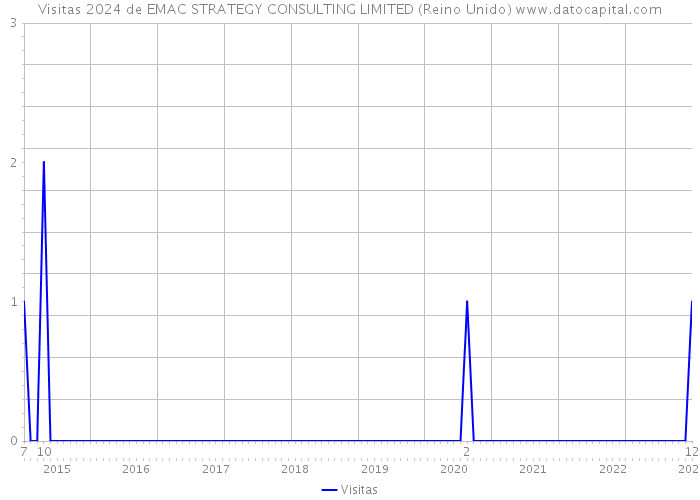 Visitas 2024 de EMAC STRATEGY CONSULTING LIMITED (Reino Unido) 